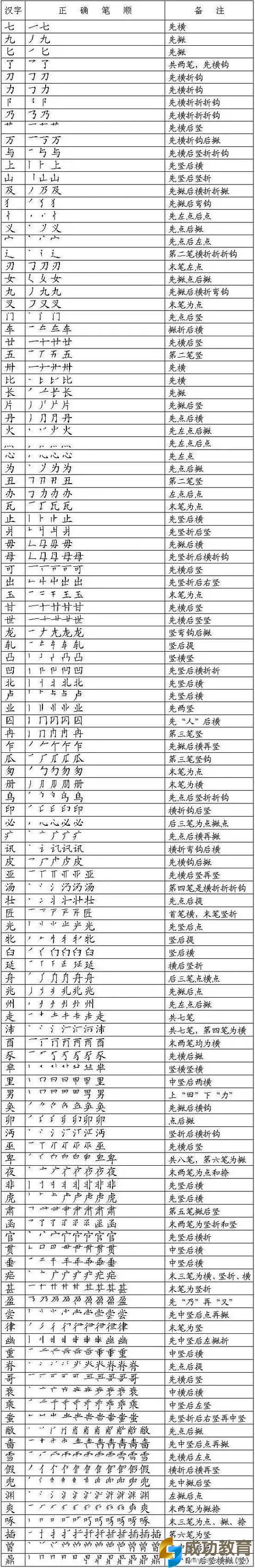 家长请把这些笔画顺序教给孩子,考试不能再出错了