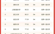 2022年校友会中国高校150强排名：上海交大浙江大学分别居第3、4名