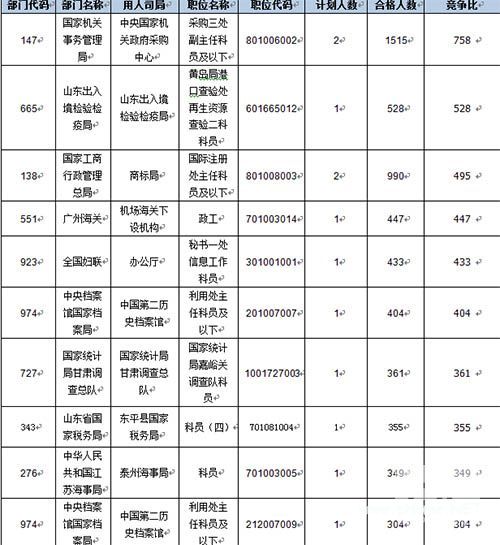 2015国考报名第4天：最热职位1晚过审483人 