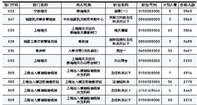 2015年国考报名过半线路巡查辛苦铁警无人报名 