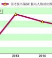 2015国考报名第3日：过审人数较去年同期少8千余人