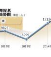 国考首日报名1.9万人同比增近五成