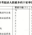 “京考”13日报名招3754人2/3职位应届生可报考