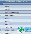 2015QS金砖五国大学排名发布：清华大学位居榜首
