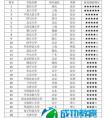 中国大学校花颜值排行榜：最美校花就在这照片资料微博账号