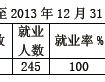 南京大学2015届本科毕业生各院系年终就业率