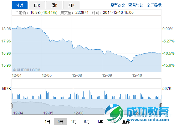 A股昨日大震荡,<a href=http://www.succedu.com target=_blank class=infotextkey>教育</a>股集体受挫,今日小幅回升