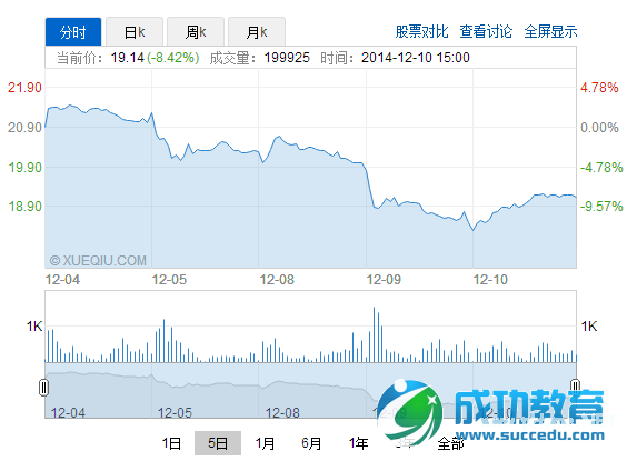 A股昨日大震荡,<a href=http://www.succedu.com target=_blank class=infotextkey>教育</a>股集体受挫,今日小幅回升