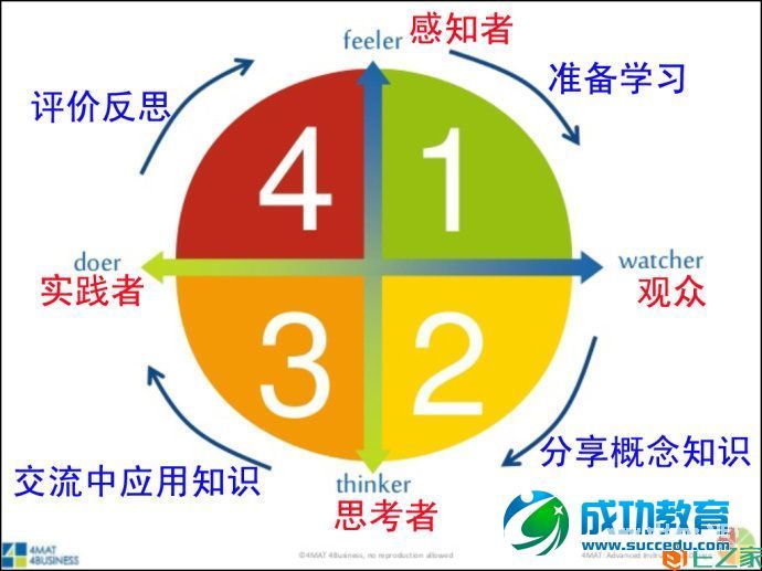 窥探微课与翻转学习的使命