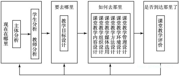 课堂教学设计的基本程序