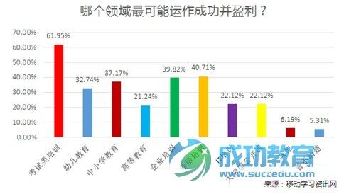 在线<a href=http://www.succedu.com target=_blank class=infotextkey>教育</a>调查:O2O成为最被看好的商业模式(图)
