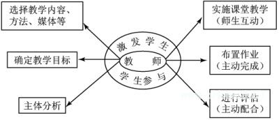 课堂教学设计的基本程序