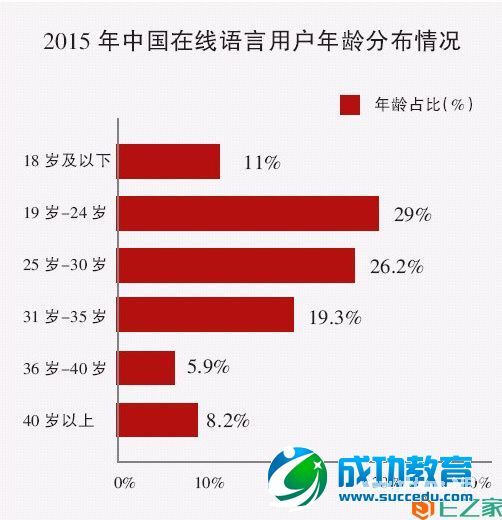 调查表明：“95后”将成在线学习主力军