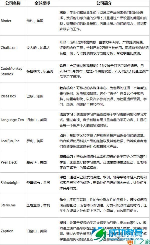 SXSW<a href=http://www.succedu.com target=_blank class=infotextkey>教育</a>峰会十大<a href=http://www.succedu.com target=_blank class=infotextkey>教育</a>科技创新产品