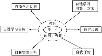 课堂教学设计的基本程序