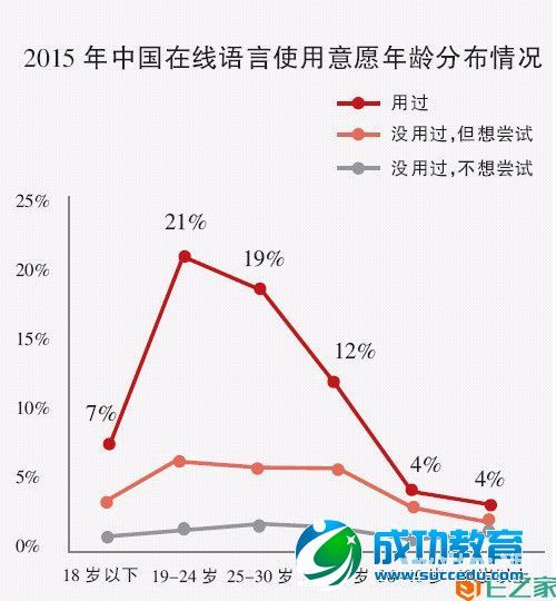 调查表明：“95后”将成在线学习主力军