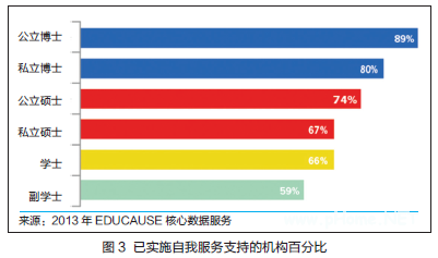 EDUCAUSE发布最新报告：2015年美国高等<a href=http://www.succedu.com target=_blank class=infotextkey>教育</a>十大IT问题