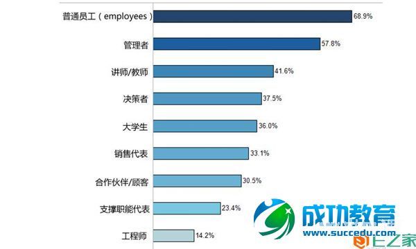 五张图了解美国企业移动学习的使用情况