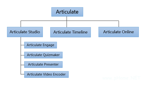 快速制作课件工具之Articulate Studio