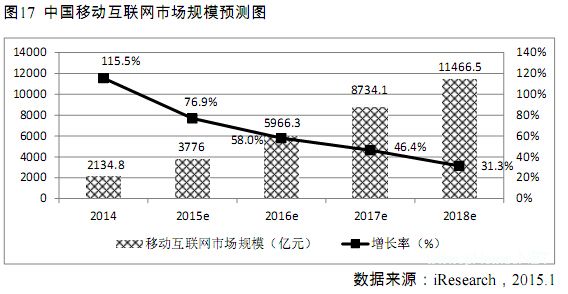 移动互联网发展白皮书（2015版）