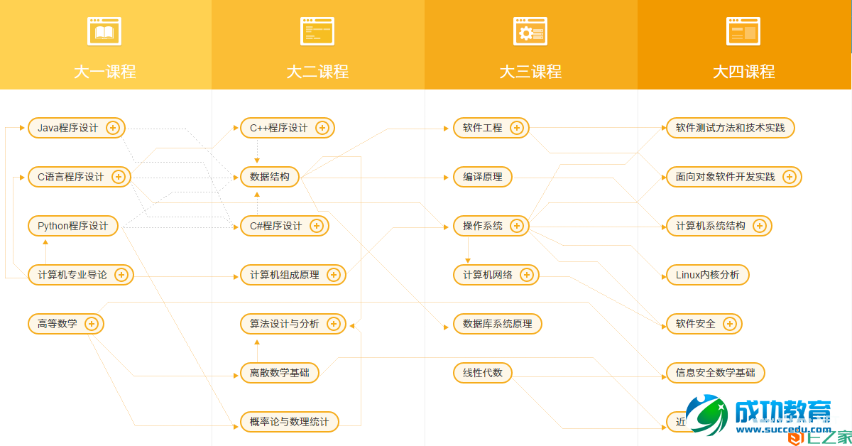不仅是内容聚合,网易云课堂推出“微专业”,为企业和专家定制职业MOOC课程