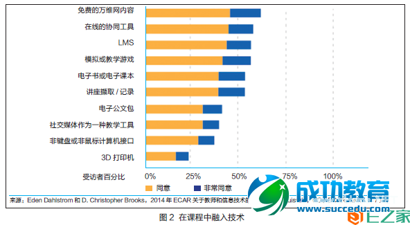 EDUCAUSE发布最新报告：2015年美国高等<a href=http://www.succedu.com target=_blank class=infotextkey>教育</a>十大IT问题