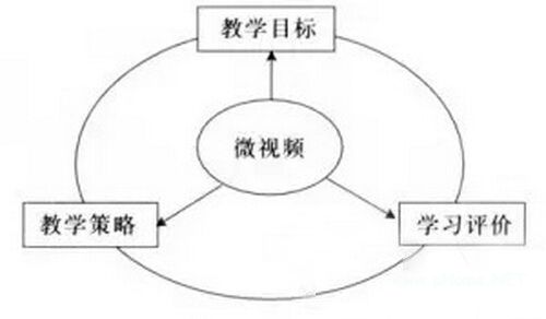 微课程的设计原则与应用探索