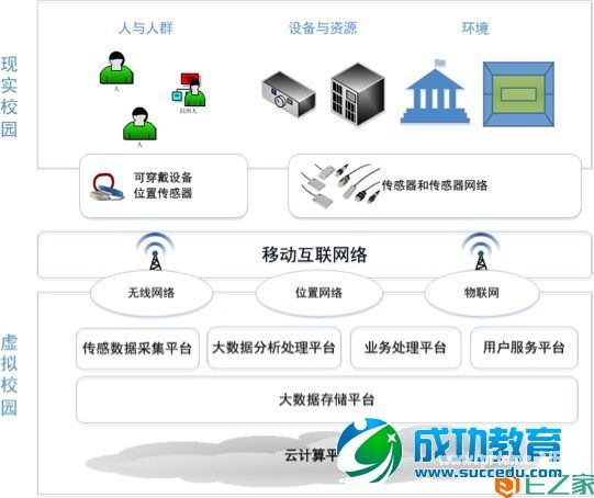 大数据背景下的高校智慧校园建设探讨