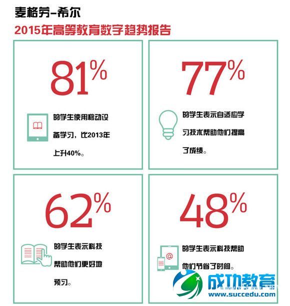 麦格劳希尔报告：81%学生用移动设备学习，同比增40% 