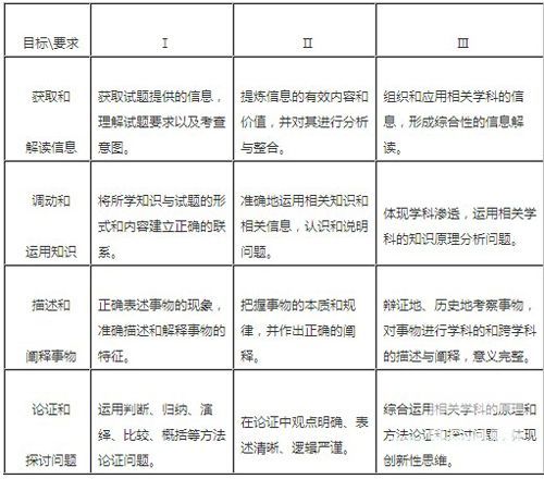 2015年全国统一高考考试大纲——文科综合