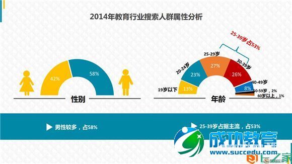 <a href=http://www.succedu.com target=_blank class=infotextkey>教育</a>行业大数据报告：2014年<a href=http://www.succedu.com target=_blank class=infotextkey>教育</a>搜索流量上涨47%