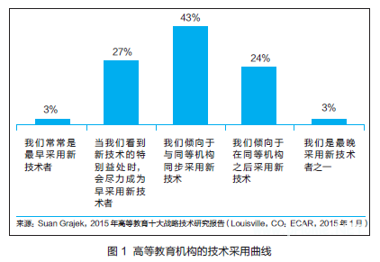 EDUCAUSE发布最新报告：2015年美国高等<a href=http://www.succedu.com target=_blank class=infotextkey>教育</a>十大IT问题