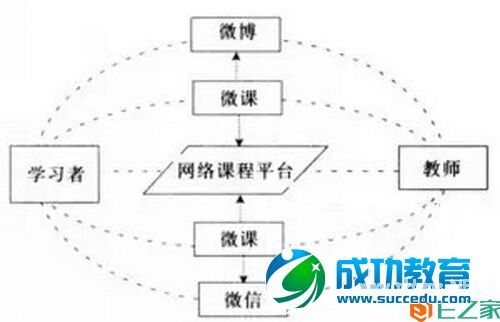 微课程的设计原则与应用探索