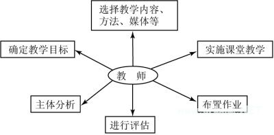 课堂教学设计的基本程序
