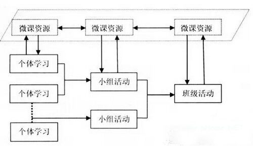 微课程的设计原则与应用探索