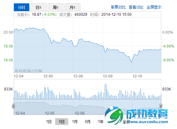 A股昨日大震荡,<a href=http://www.succedu.com target=_blank class=infotextkey>教育</a>股集体受挫,今日小幅回升