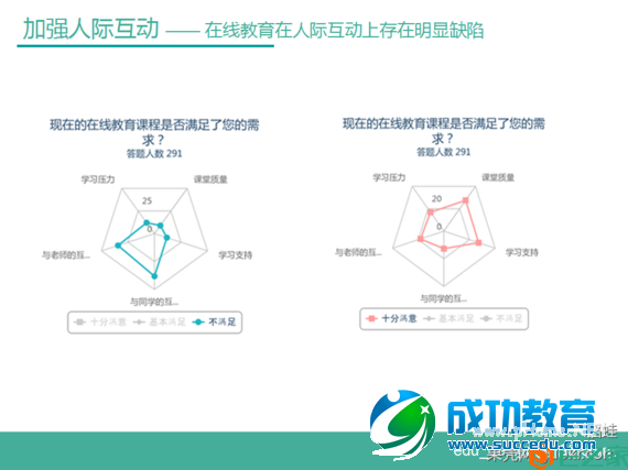 一篇关于在线<a href=http://www.succedu.com target=_blank class=infotextkey>教育</a>的研究报告