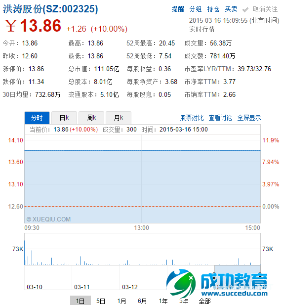 在线<a href=http://www.succedu.com target=_blank class=infotextkey>教育</a>概念股大涨，全通<a href=http://www.succedu.com target=_blank class=infotextkey>教育</a>、洪涛股份等6股涨停 
