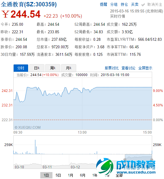 在线<a href=http://www.succedu.com target=_blank class=infotextkey>教育</a>概念股大涨，全通<a href=http://www.succedu.com target=_blank class=infotextkey>教育</a>、洪涛股份等6股涨停 