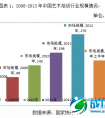 【报告】艺术培训行业该去哪儿？