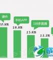 在线教育：视频点播占主流 课件形式紧随其后