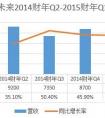 好未来2015财年Q1：净利1340万美元，同比增65%