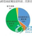 在线教育调查:O2O成为最被看好的商业模式(图)