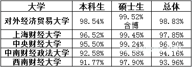 财经名校毕业生都去哪儿了？金融是绝对主渠道 