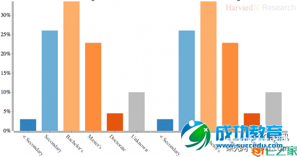 HarvardX 的 MOOC学习者信息图，你能得出什么结论？