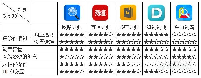 云泥之别，你值得拥有更好的：iOS平台五大词典深度对比