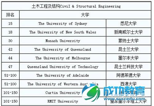 澳洲留学：土木工程专业排名介绍及推荐院校