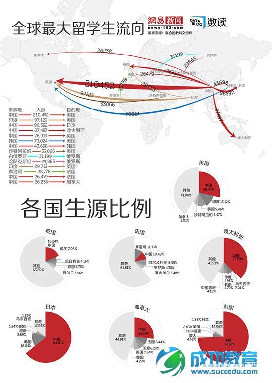 中国留学生成多国最主要生源 美国留学中国学生达21万