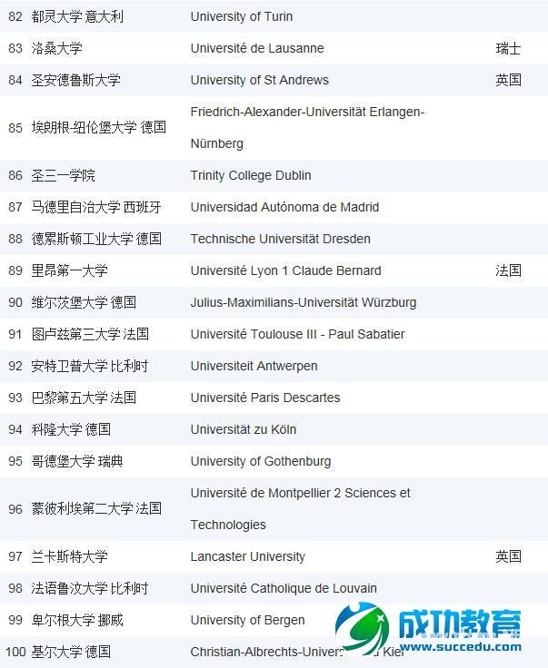 2015年USNews欧洲大学排名Top100——英国大学稳坐榜单钓鱼台