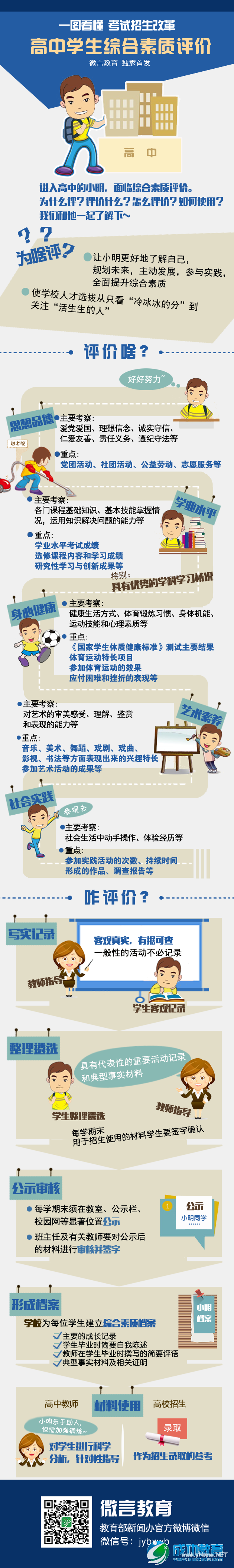 一图看懂高中学生综合素质评价怎么评？快读